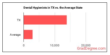 Dental Hygienists in Texas vs. the average state