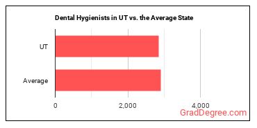Dental Hygienists in Utah vs. the average state