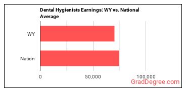 Dental Hygienists earnings in Wyoming vs. the national average