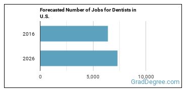 Forecasted number of jobs for Dentists, All Other Specialists