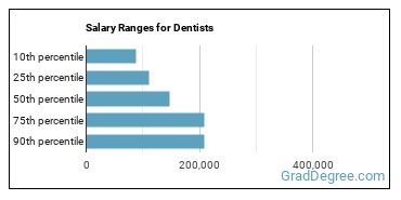 Salary ranges for Dentists, All Other Specialists