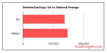 Dentists, All Other Specialists earnings in Georgia vs. the national average