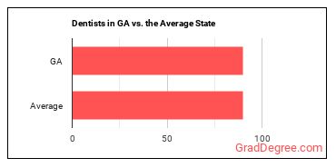 Dentists, All Other Specialists in Georgia vs. the average state