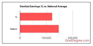 Dentists, All Other Specialists earnings in Illinois vs. the national average