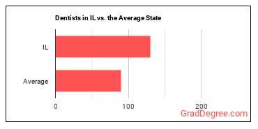 Dentists, All Other Specialists in Illinois vs. the average state