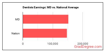 Dentists, All Other Specialists earnings in Maryland vs. the national average
