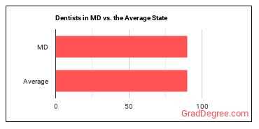 Dentists, All Other Specialists in Maryland vs. the average state
