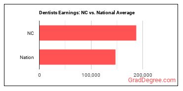 Dentists, All Other Specialists earnings in North Carolina vs. the national average
