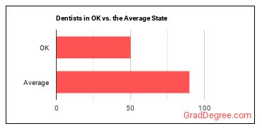 Dentists, All Other Specialists in Oklahoma vs. the average state