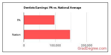 Dentists, All Other Specialists earnings in Pennsylvania vs. the national average
