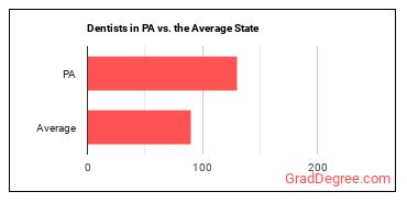 Dentists, All Other Specialists in Pennsylvania vs. the average state