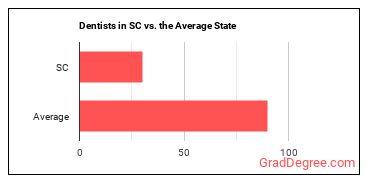 Dentists, All Other Specialists in South Carolina vs. the average state