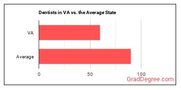 Dentists, All Other Specialists in Virginia vs. the average state
