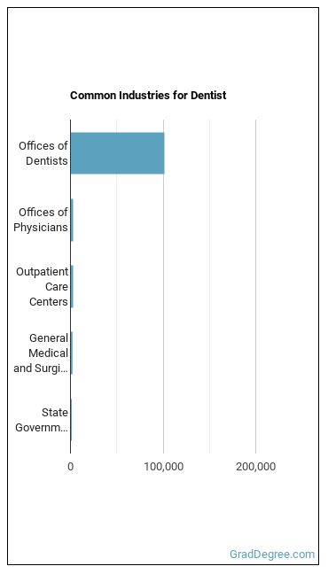 Dentists, General industries