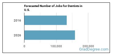 Forecasted number of jobs for Dentists, General