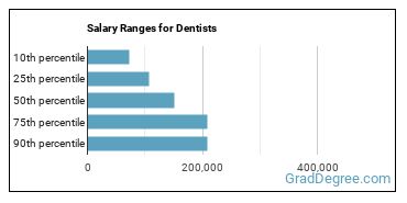 Salary ranges for Dentists, General