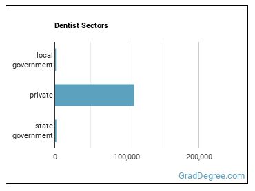 Dentists, General sectors