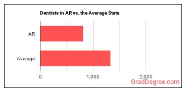 Dentists, General in Arkansas vs. the average state
