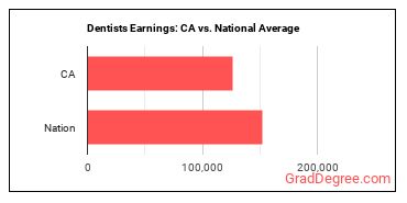 Dentists, General earnings in California vs. the national average