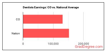 Dentists, General earnings in Colorado vs. the national average