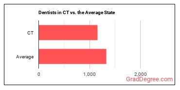 Dentists, General in Connecticut vs. the average state