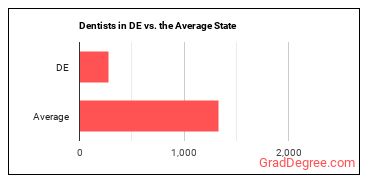 Dentists, General in Delaware vs. the average state
