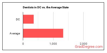 Dentists, General in District of Columbia vs. the average state