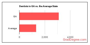 Dentists, General in Georgia vs. the average state