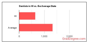 Dentists, General in Hawaii vs. the average state