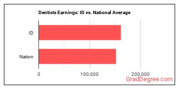 Dentists, General earnings in Idaho vs. the national average
