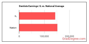 Dentists, General earnings in Illinois vs. the national average