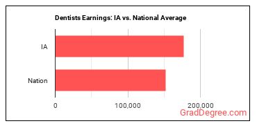Dentists, General earnings in Iowa vs. the national average