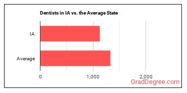 Dentists, General in Iowa vs. the average state