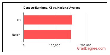 Dentists, General earnings in Kansas vs. the national average