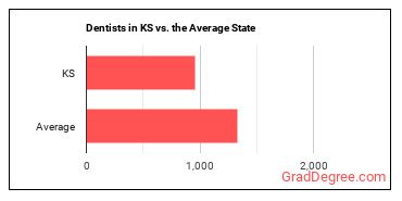 Dentists, General in Kansas vs. the average state