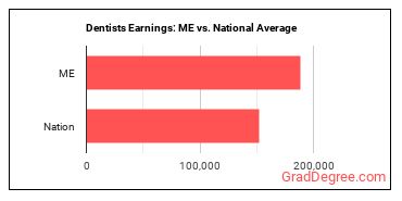 Dentists, General earnings in Maine vs. the national average