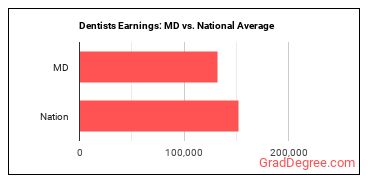 Dentists, General earnings in Maryland vs. the national average