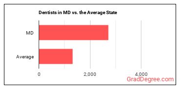 Dentists, General in Maryland vs. the average state