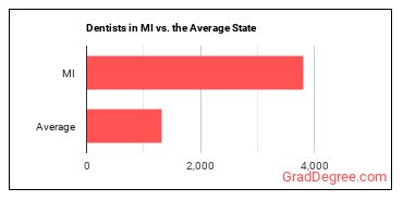 Dentists, General in Michigan vs. the average state