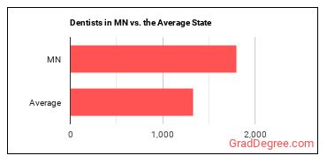 Dentists, General in Minnesota vs. the average state