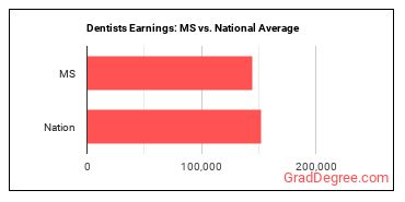 Dentists, General earnings in Mississippi vs. the national average