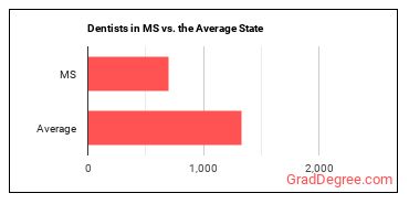 Dentists, General in Mississippi vs. the average state