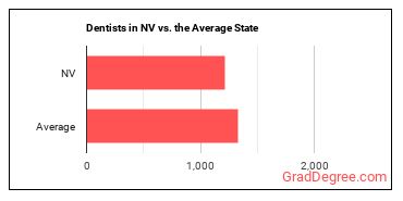 Dentists, General in Nevada vs. the average state