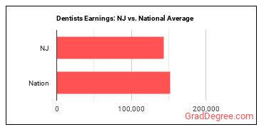 Dentists, General earnings in New Jersey vs. the national average