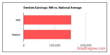 Dentists, General earnings in New Mexico vs. the national average