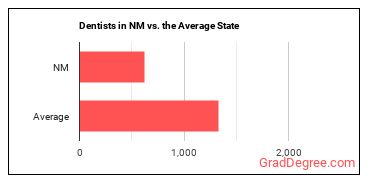 Dentists, General in New Mexico vs. the average state