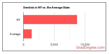 Dentists, General in New York vs. the average state