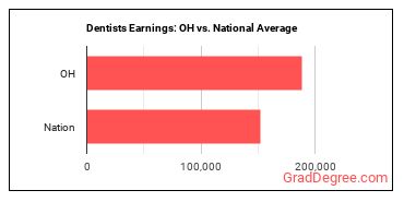 Dentists, General earnings in Ohio vs. the national average