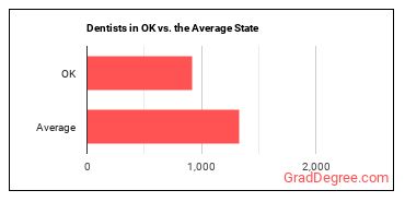 Dentists, General in Oklahoma vs. the average state