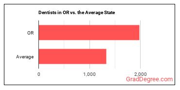 Dentists, General in Oregon vs. the average state